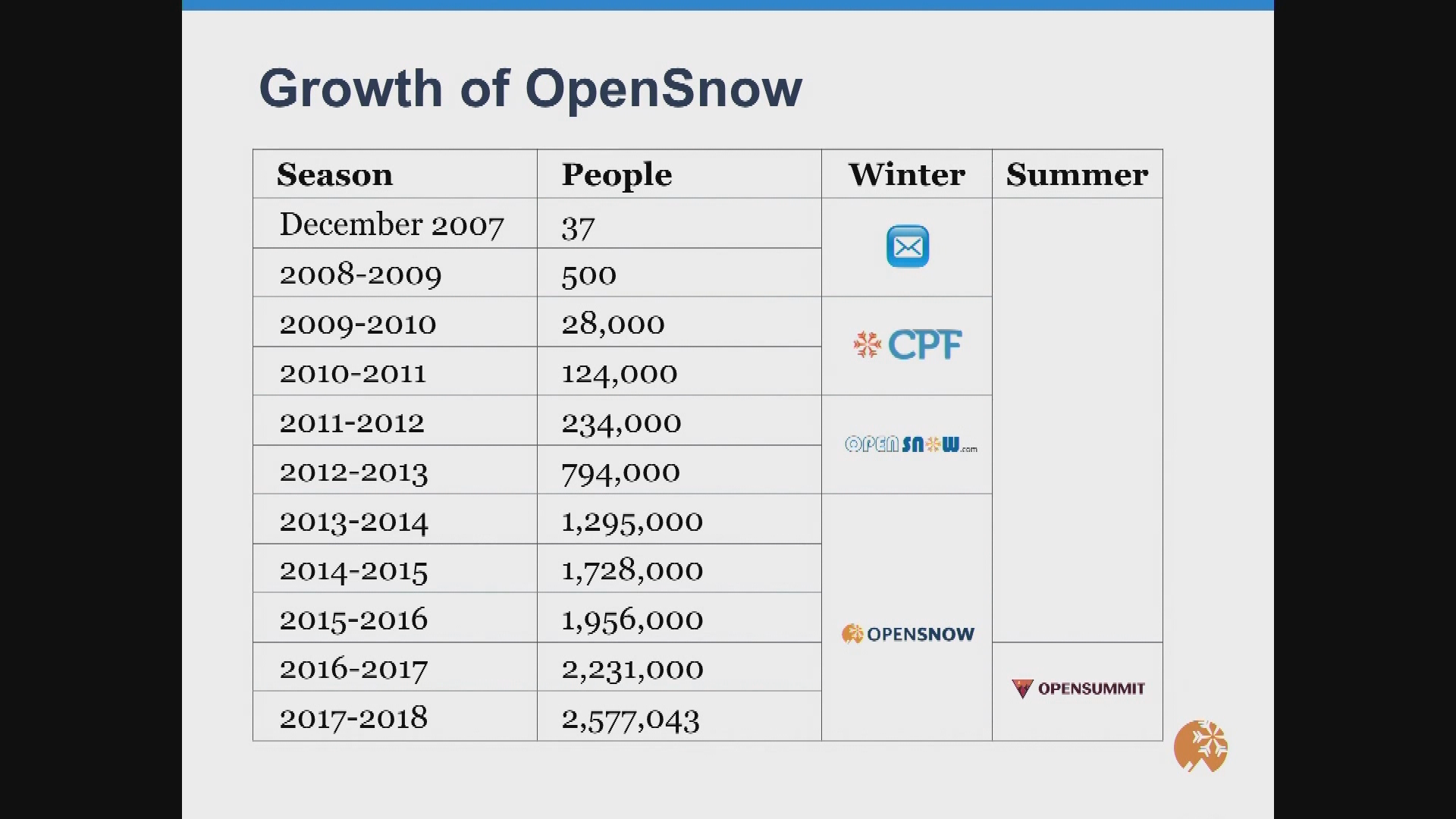 Walking Mountains Science Behind: Snow Forecasting & Powder Hunting
